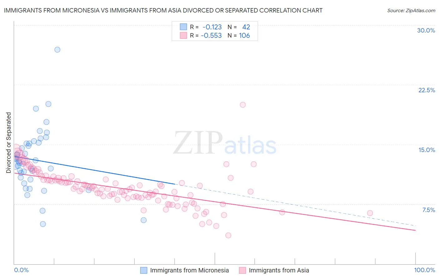 Immigrants from Micronesia vs Immigrants from Asia Divorced or Separated
