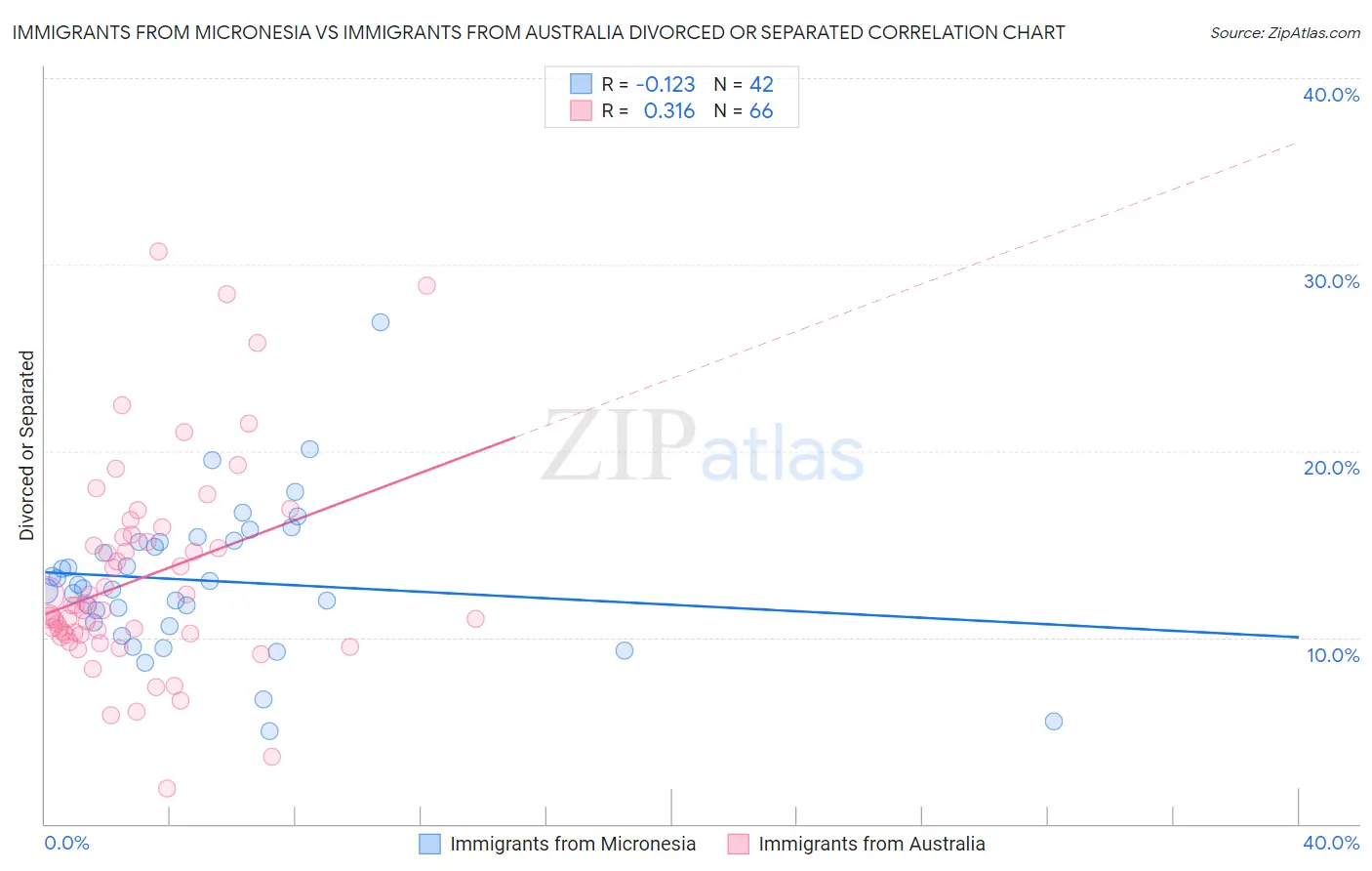 Immigrants from Micronesia vs Immigrants from Australia Divorced or Separated