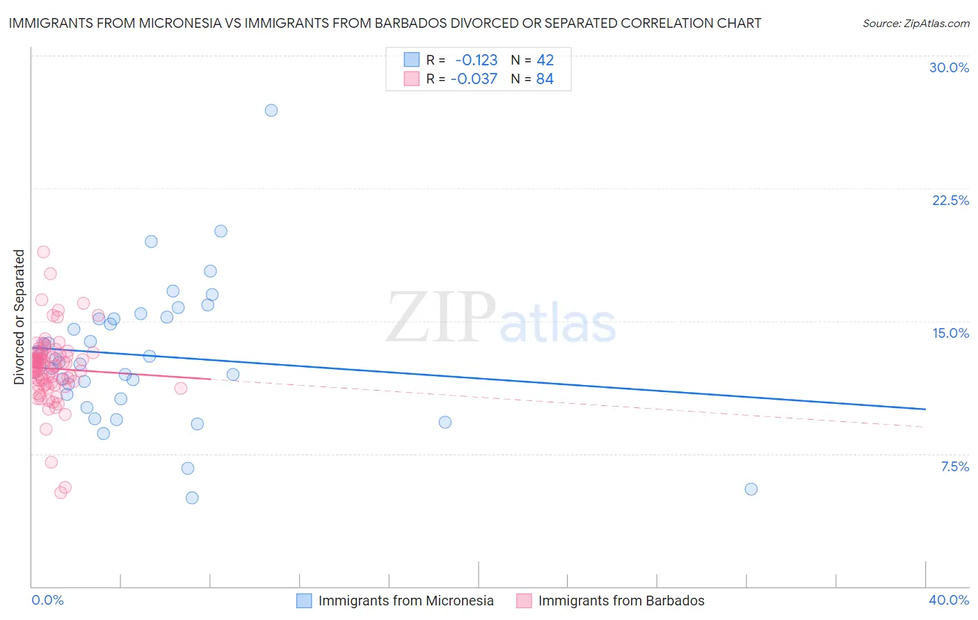 Immigrants from Micronesia vs Immigrants from Barbados Divorced or Separated