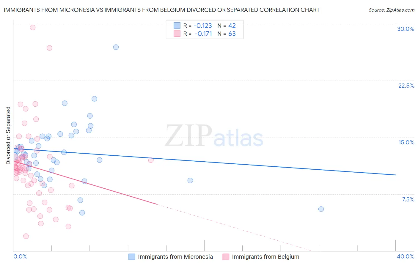 Immigrants from Micronesia vs Immigrants from Belgium Divorced or Separated