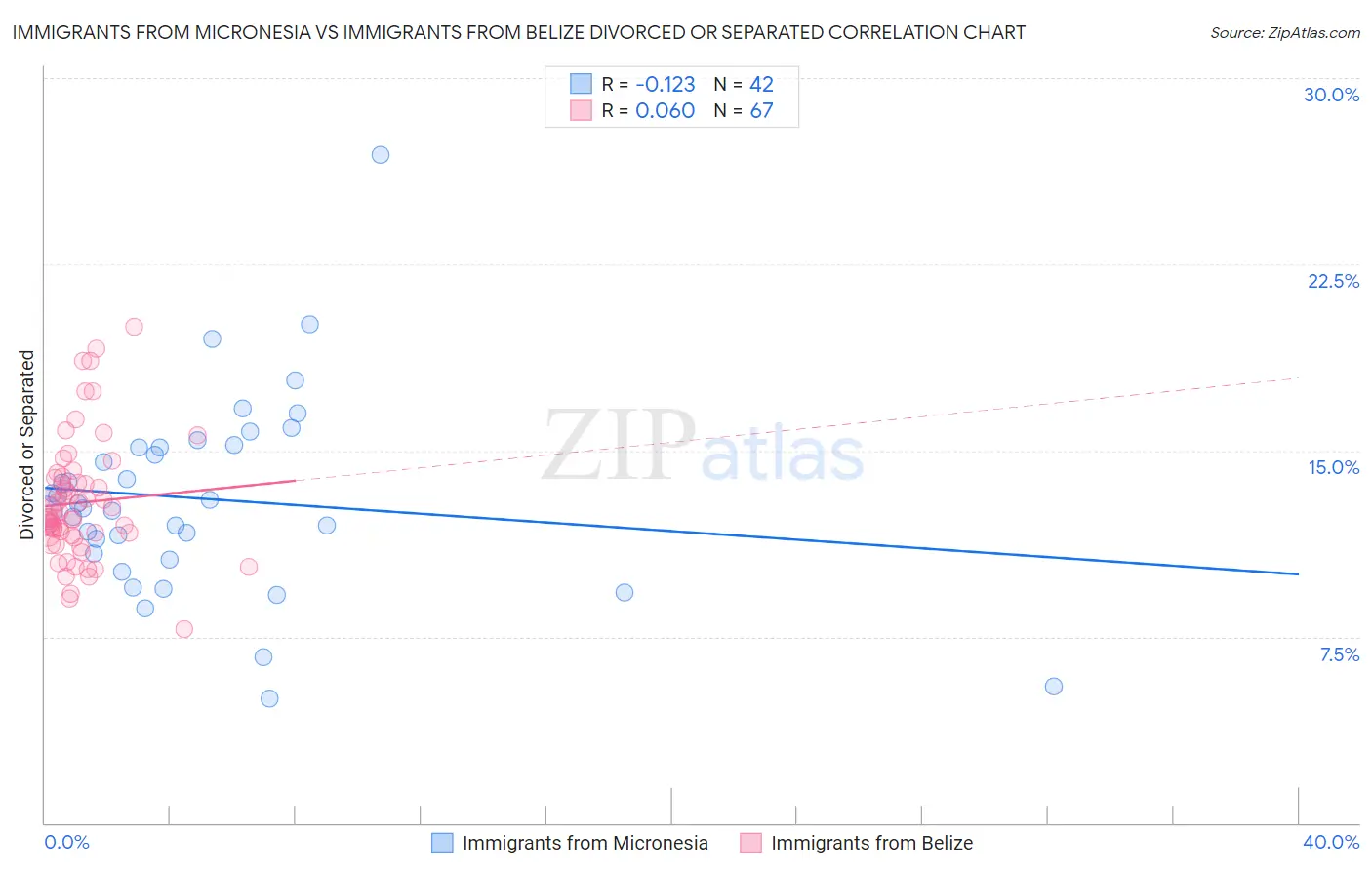 Immigrants from Micronesia vs Immigrants from Belize Divorced or Separated