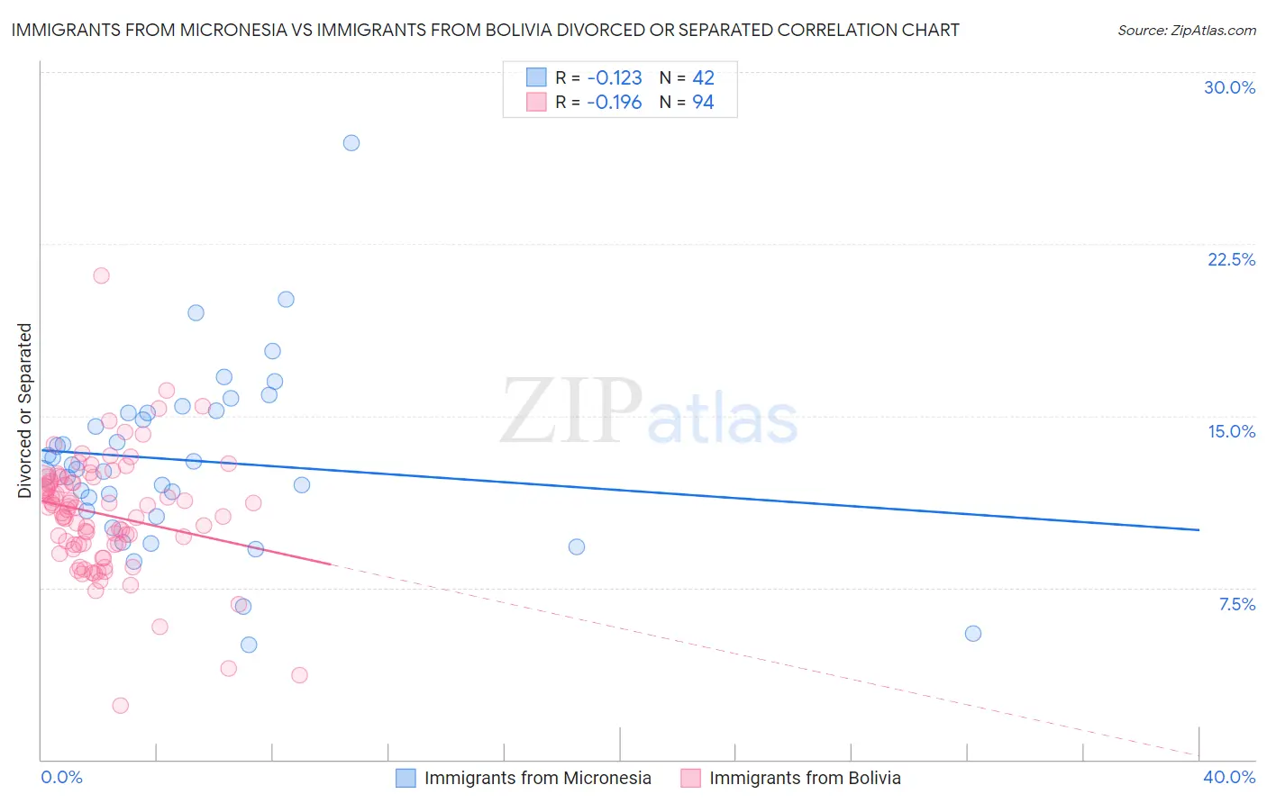 Immigrants from Micronesia vs Immigrants from Bolivia Divorced or Separated