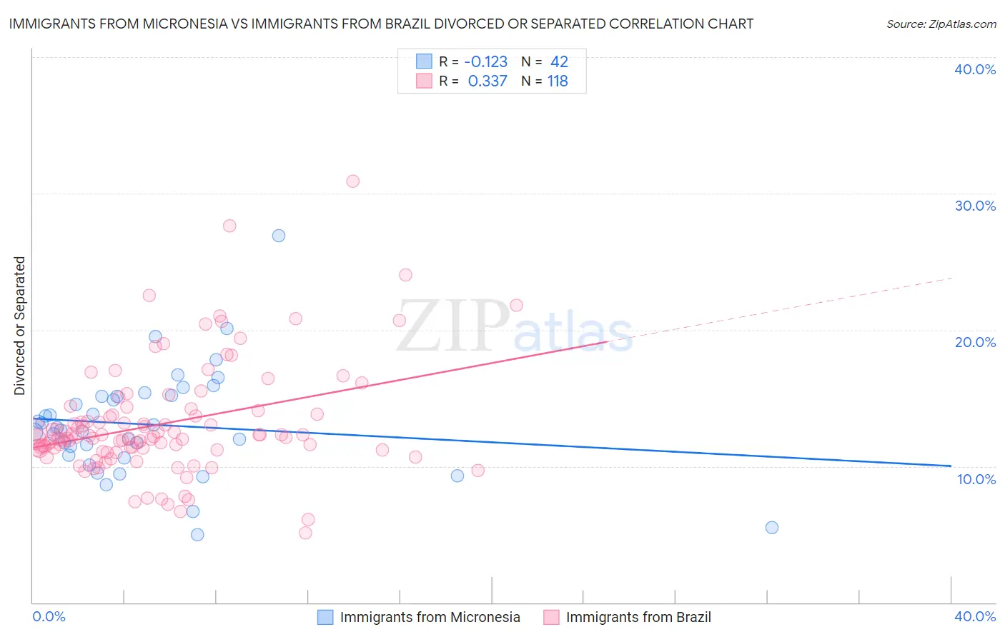 Immigrants from Micronesia vs Immigrants from Brazil Divorced or Separated