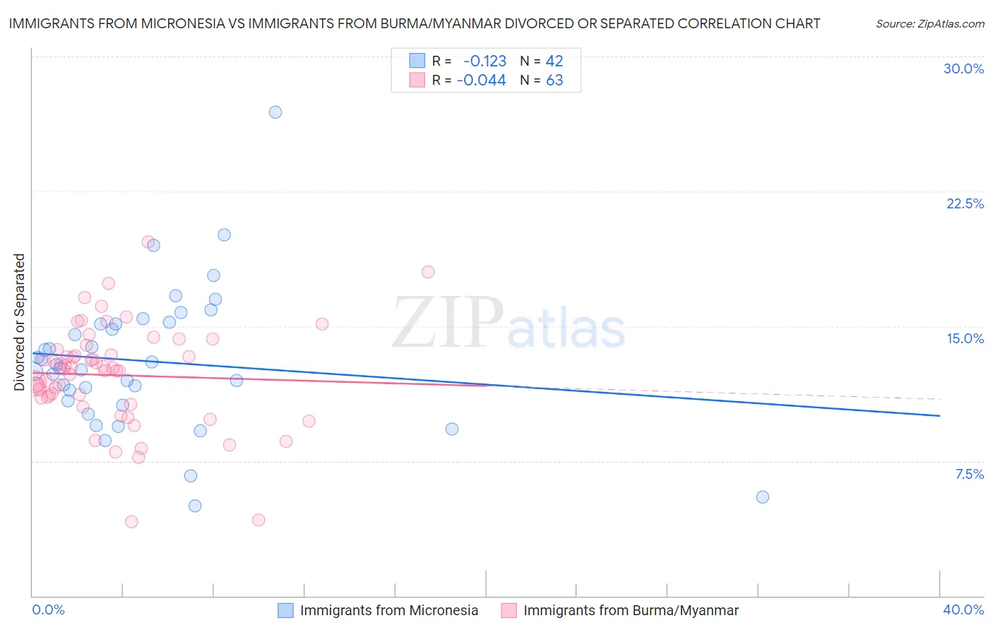 Immigrants from Micronesia vs Immigrants from Burma/Myanmar Divorced or Separated
