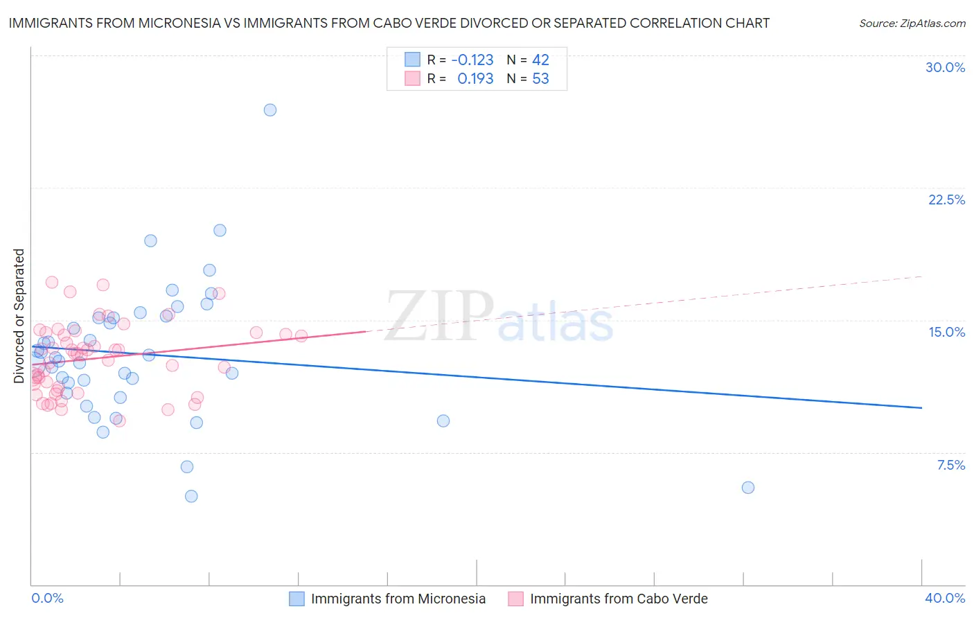 Immigrants from Micronesia vs Immigrants from Cabo Verde Divorced or Separated