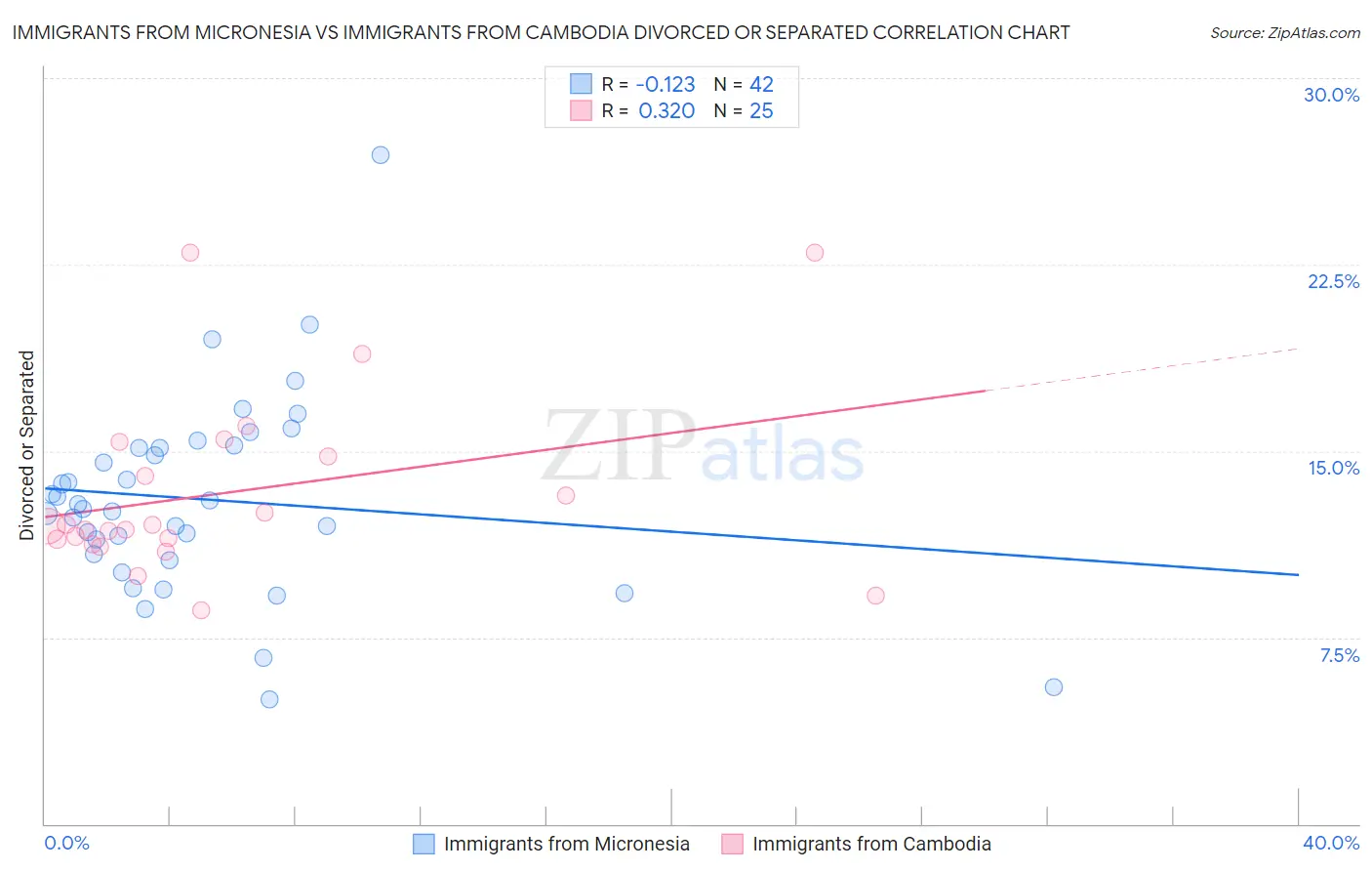 Immigrants from Micronesia vs Immigrants from Cambodia Divorced or Separated