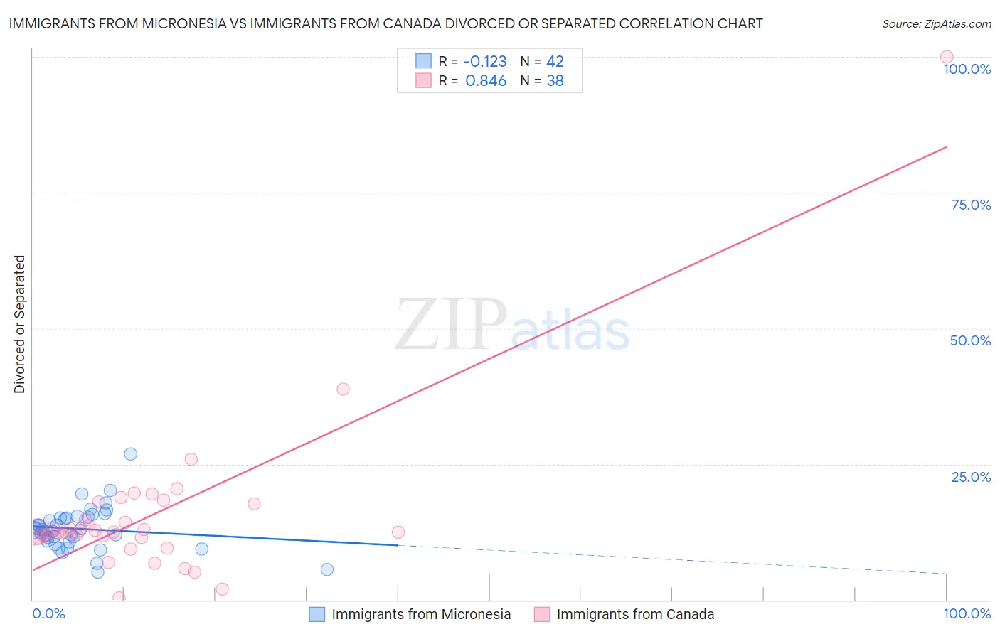 Immigrants from Micronesia vs Immigrants from Canada Divorced or Separated