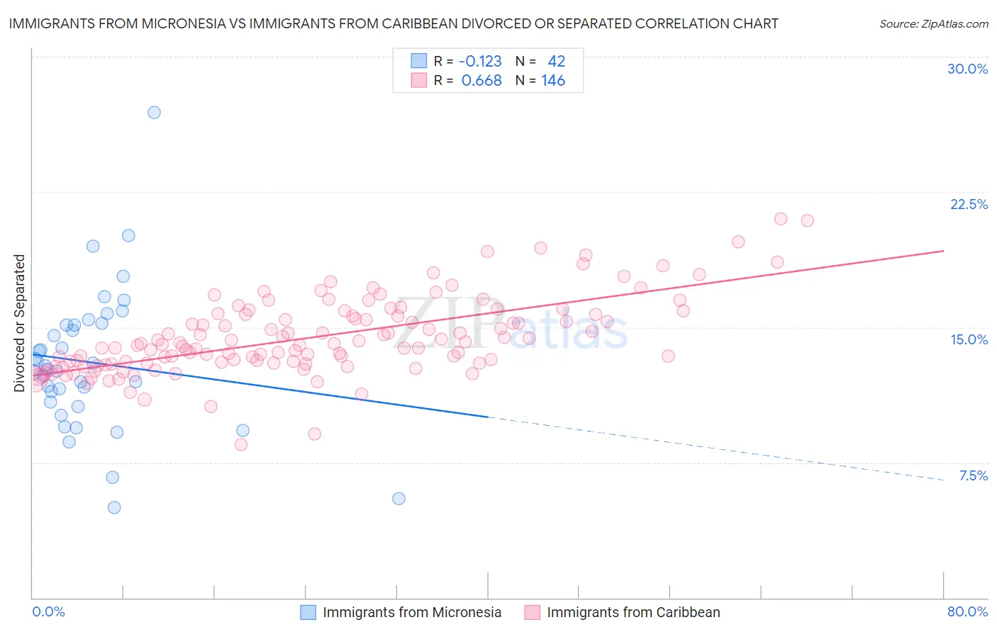 Immigrants from Micronesia vs Immigrants from Caribbean Divorced or Separated