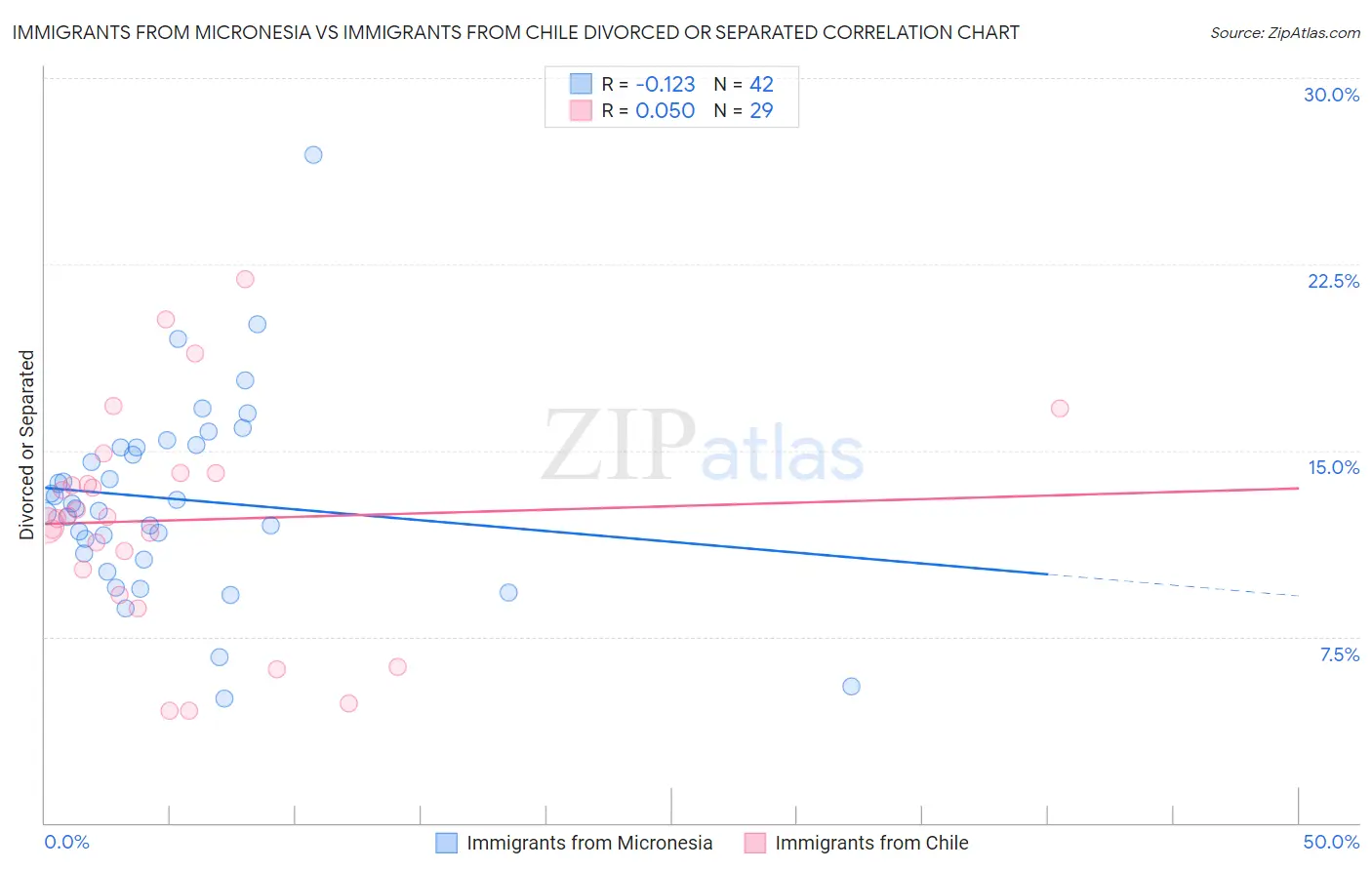 Immigrants from Micronesia vs Immigrants from Chile Divorced or Separated