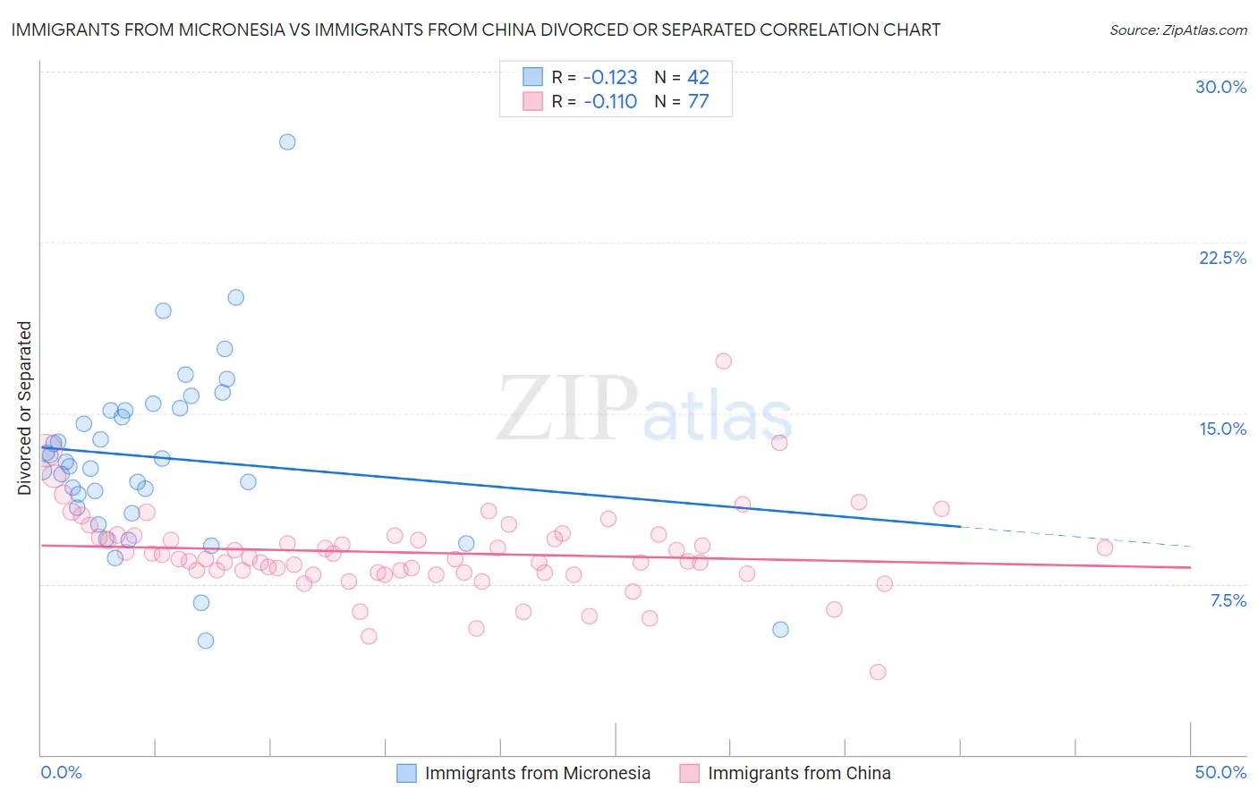 Immigrants from Micronesia vs Immigrants from China Divorced or Separated