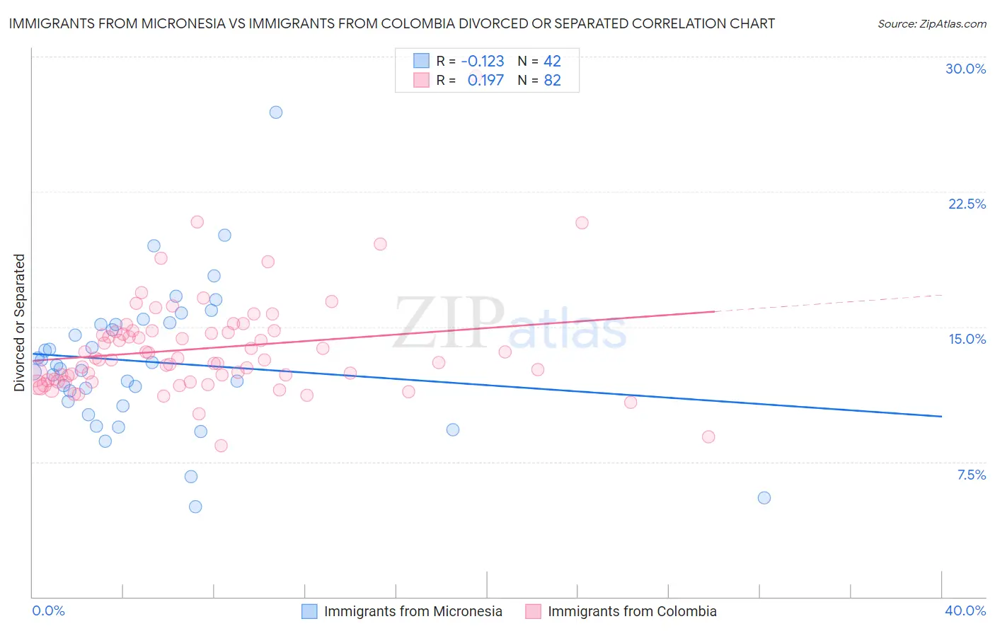 Immigrants from Micronesia vs Immigrants from Colombia Divorced or Separated