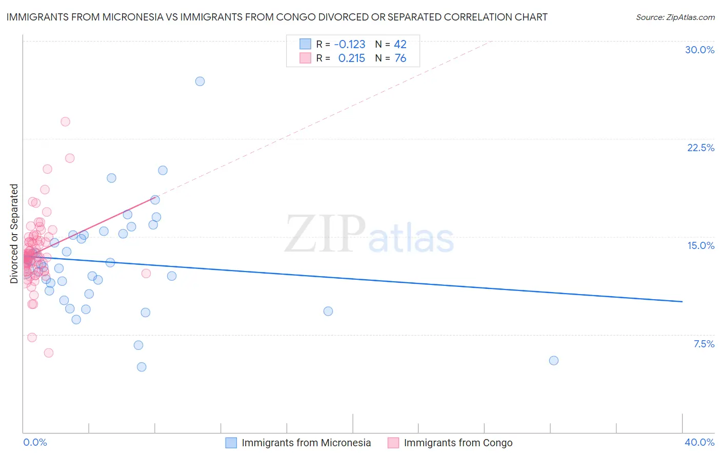 Immigrants from Micronesia vs Immigrants from Congo Divorced or Separated