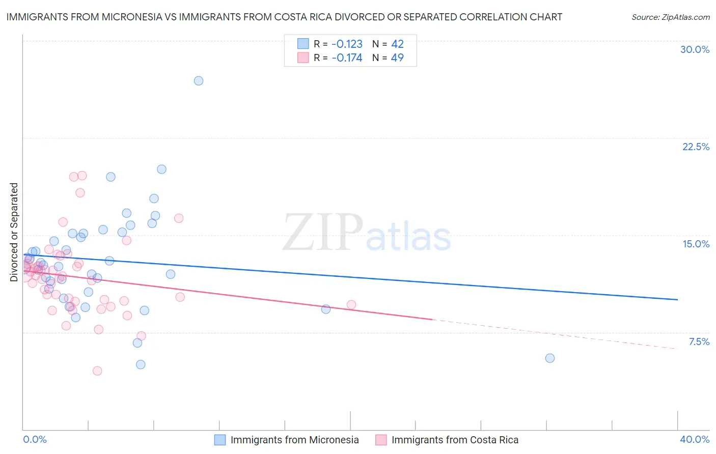 Immigrants from Micronesia vs Immigrants from Costa Rica Divorced or Separated