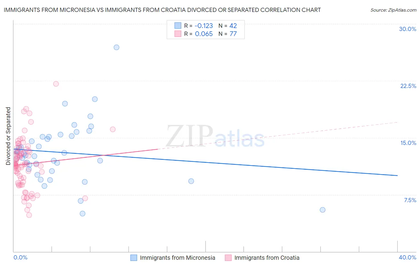 Immigrants from Micronesia vs Immigrants from Croatia Divorced or Separated