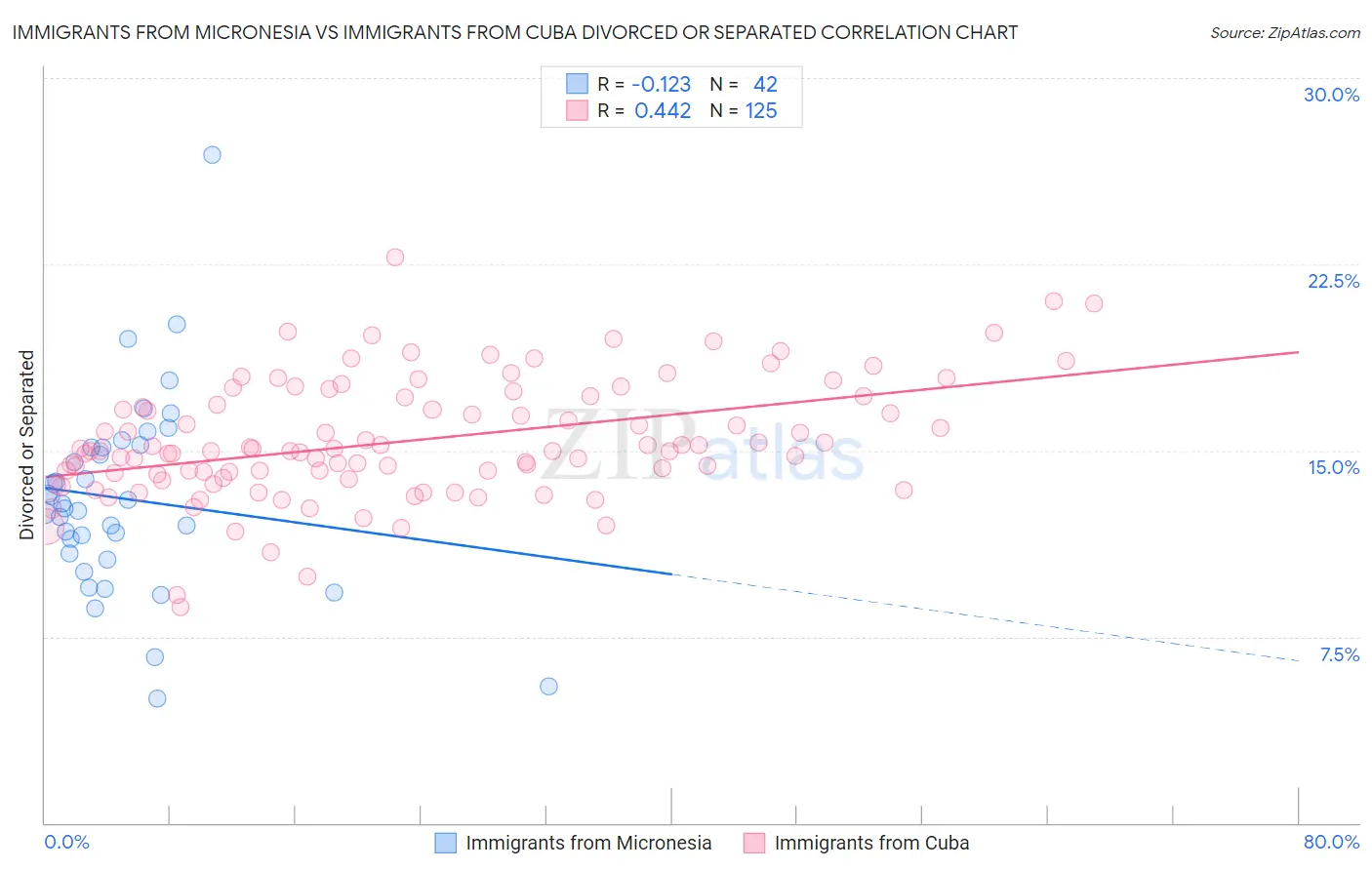 Immigrants from Micronesia vs Immigrants from Cuba Divorced or Separated