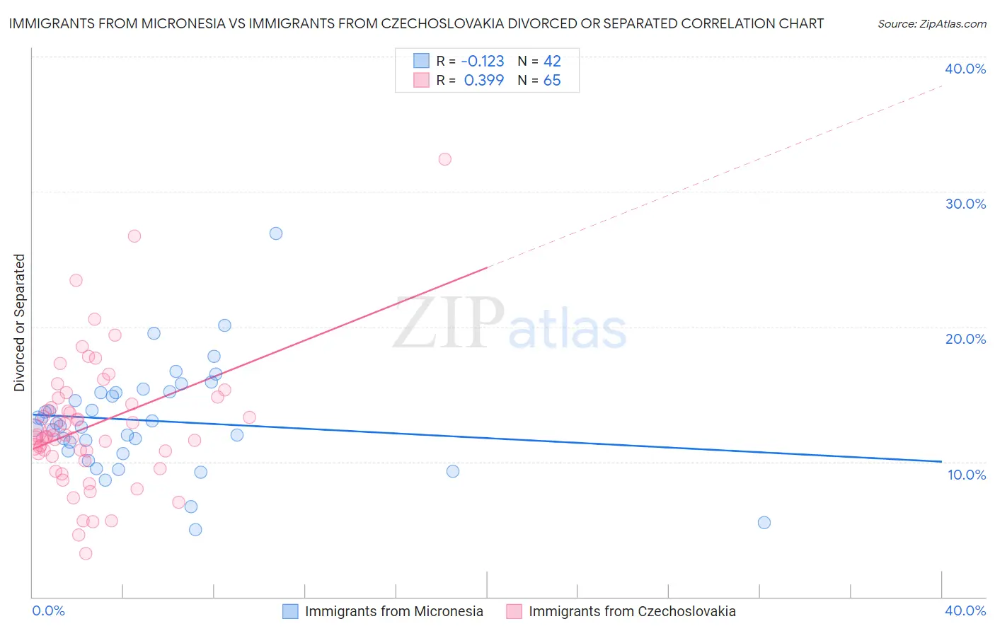 Immigrants from Micronesia vs Immigrants from Czechoslovakia Divorced or Separated