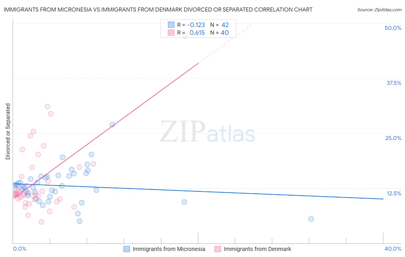 Immigrants from Micronesia vs Immigrants from Denmark Divorced or Separated