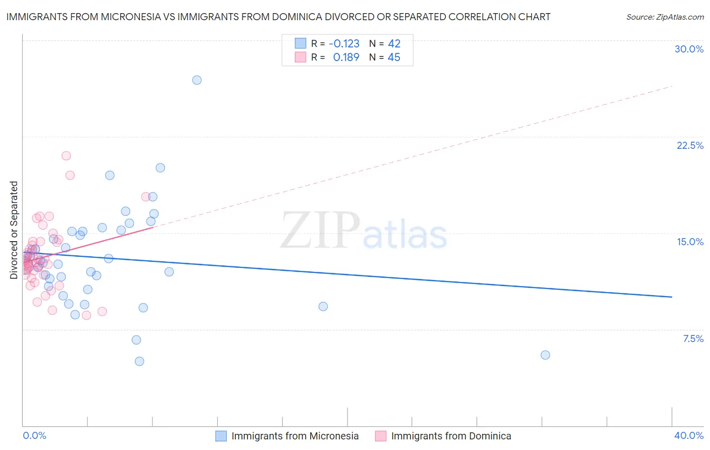 Immigrants from Micronesia vs Immigrants from Dominica Divorced or Separated