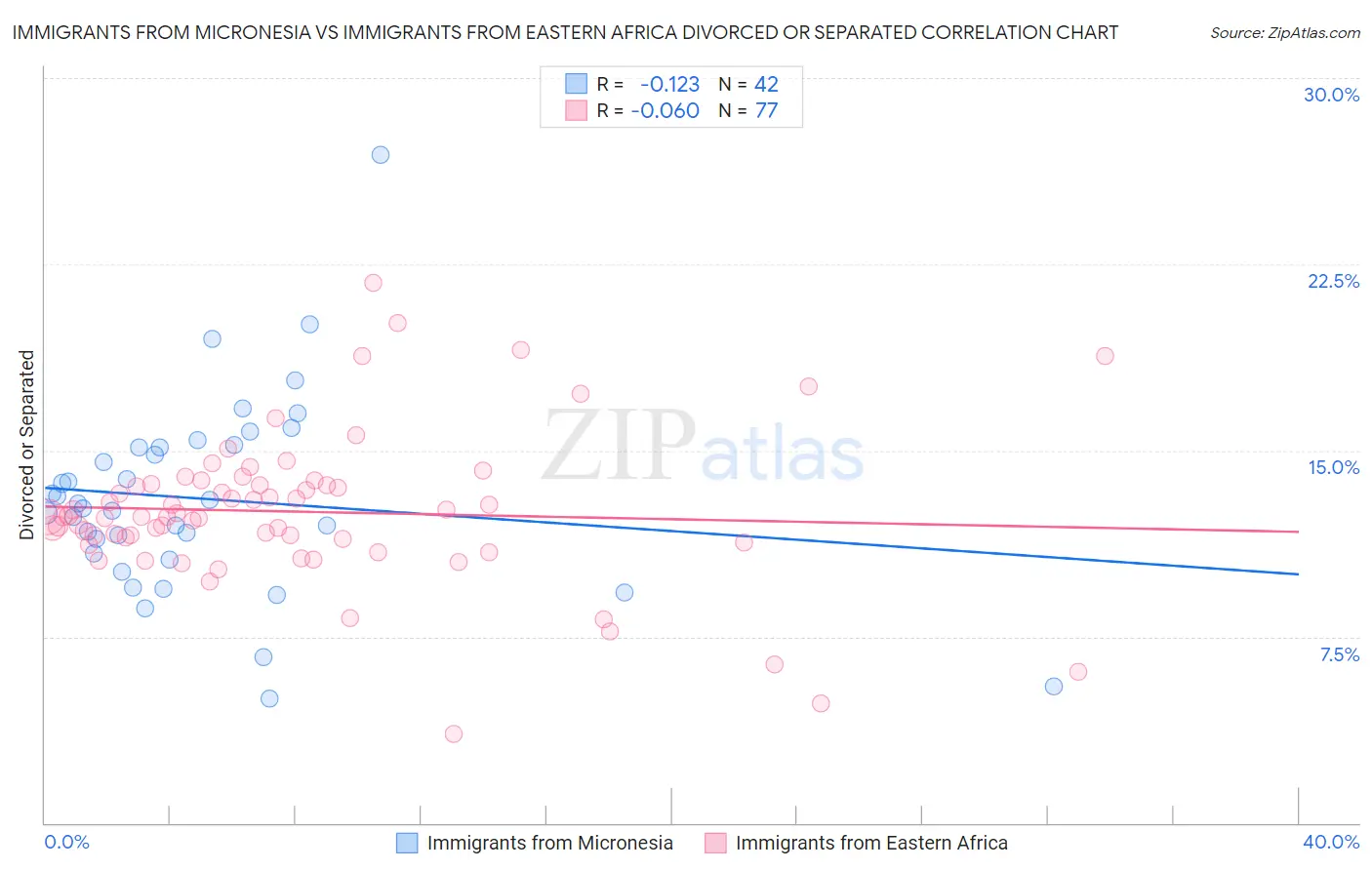 Immigrants from Micronesia vs Immigrants from Eastern Africa Divorced or Separated