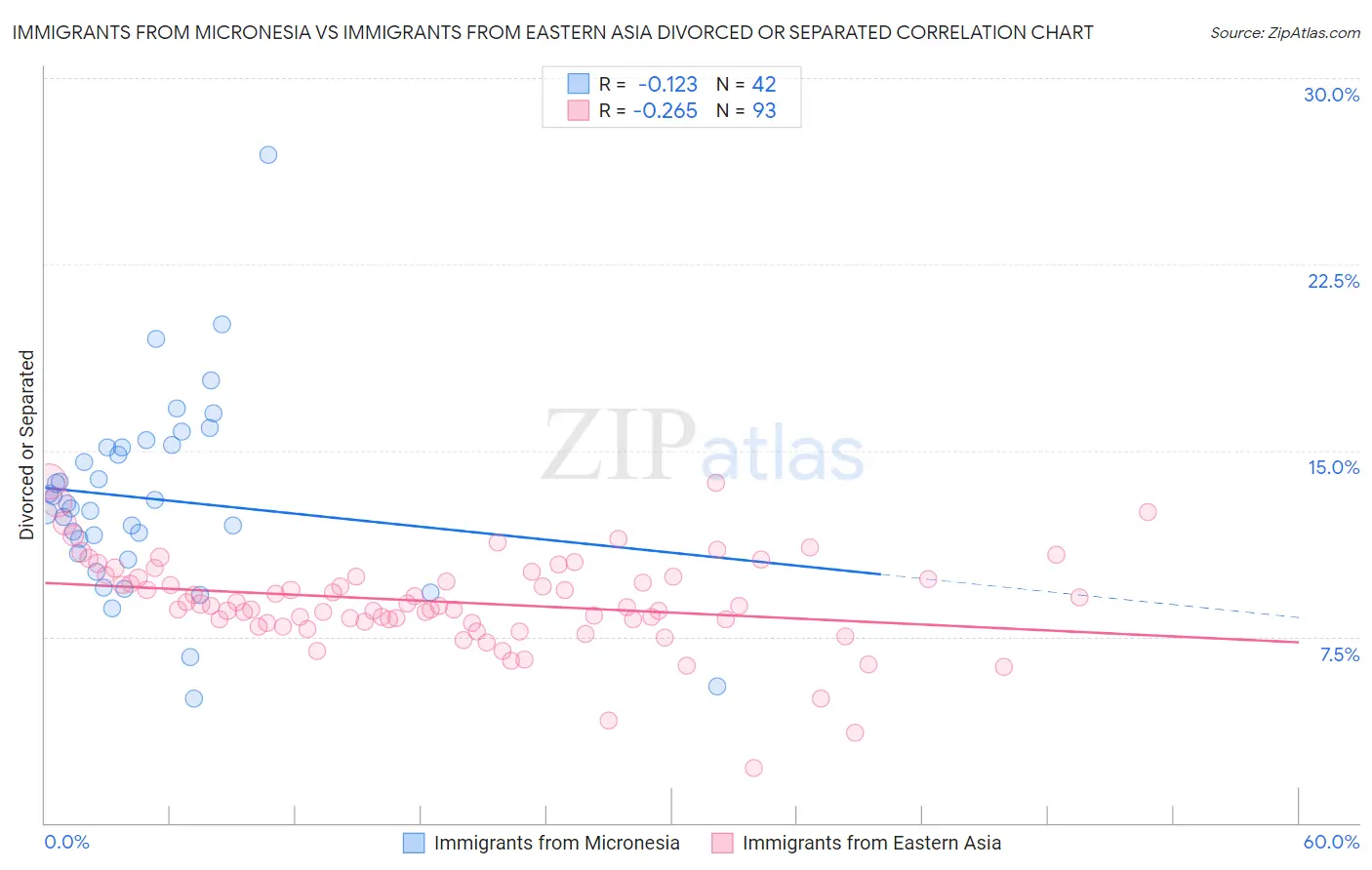 Immigrants from Micronesia vs Immigrants from Eastern Asia Divorced or Separated