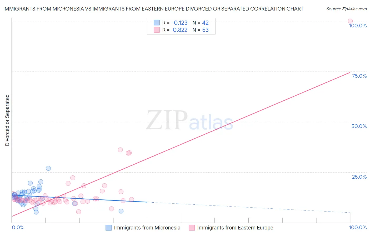 Immigrants from Micronesia vs Immigrants from Eastern Europe Divorced or Separated
