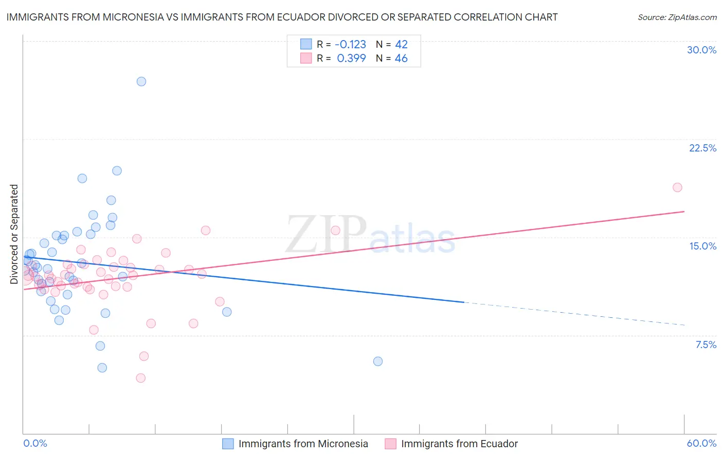 Immigrants from Micronesia vs Immigrants from Ecuador Divorced or Separated