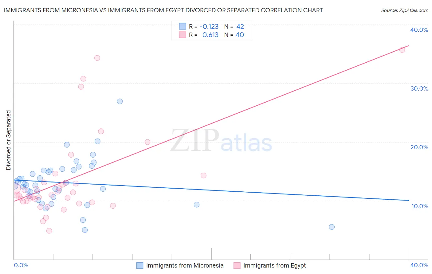 Immigrants from Micronesia vs Immigrants from Egypt Divorced or Separated