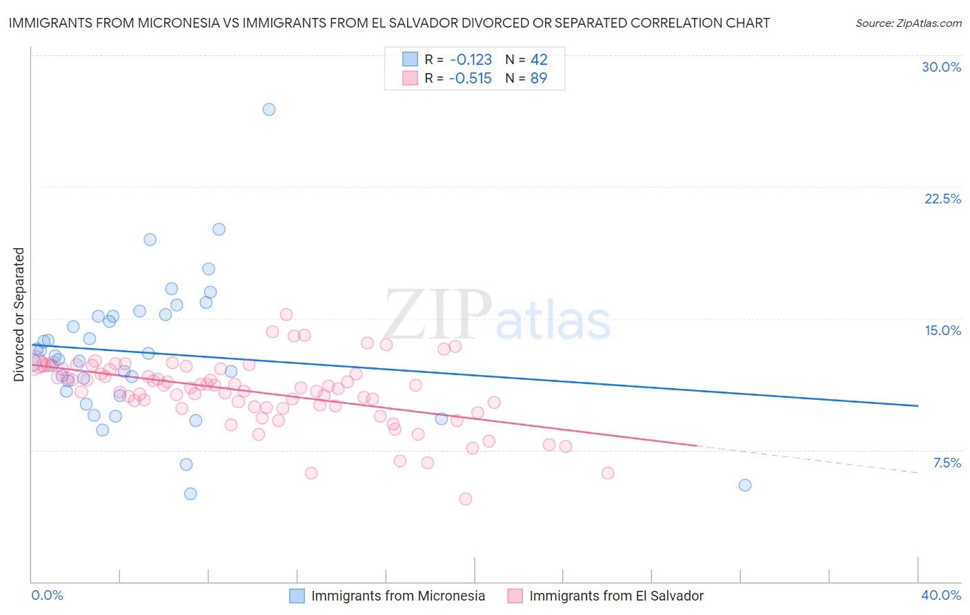 Immigrants from Micronesia vs Immigrants from El Salvador Divorced or Separated