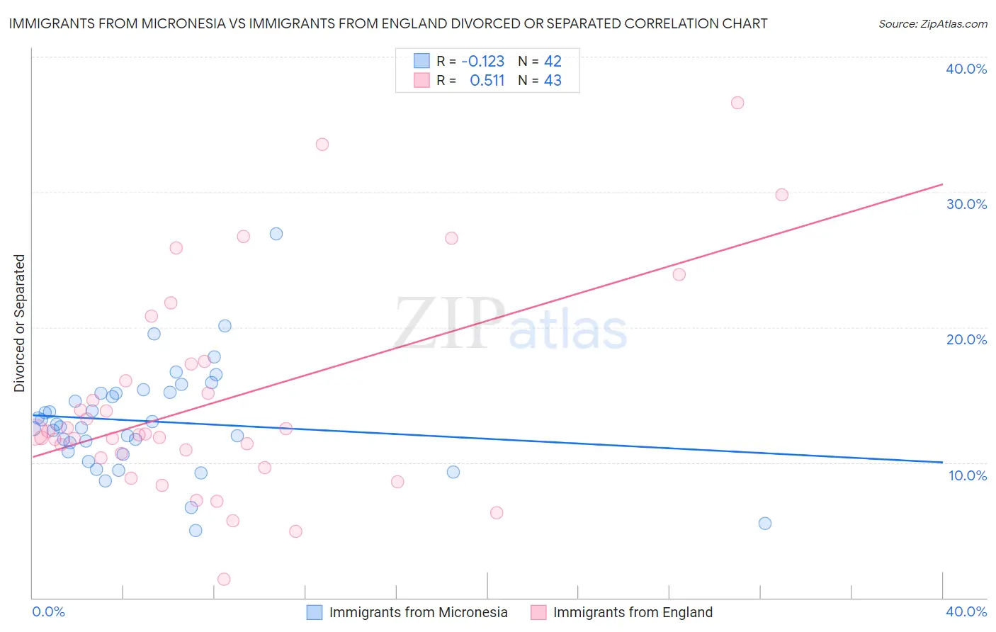 Immigrants from Micronesia vs Immigrants from England Divorced or Separated