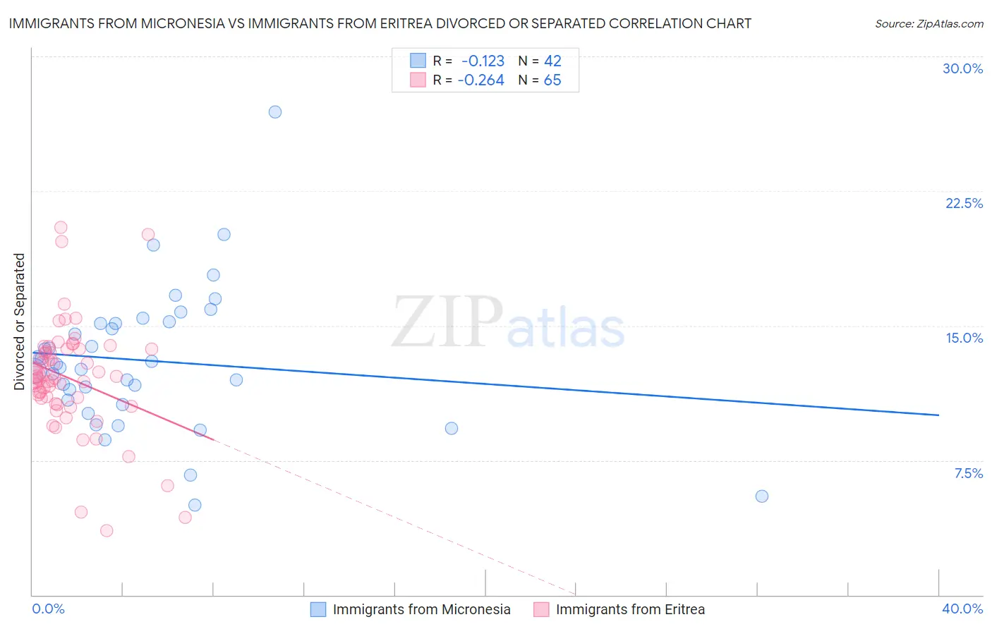 Immigrants from Micronesia vs Immigrants from Eritrea Divorced or Separated