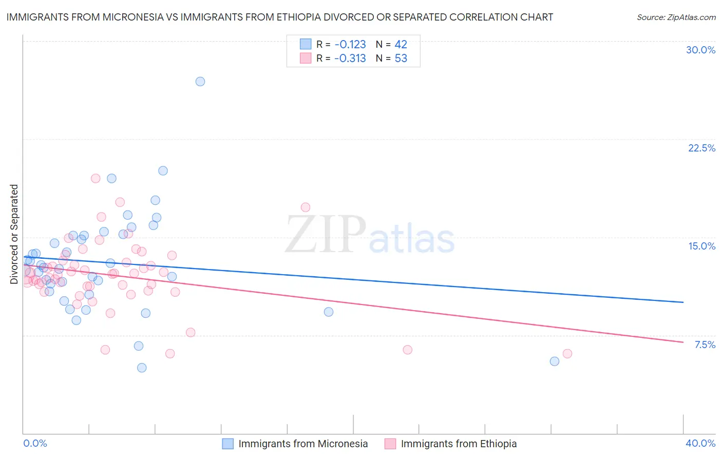 Immigrants from Micronesia vs Immigrants from Ethiopia Divorced or Separated