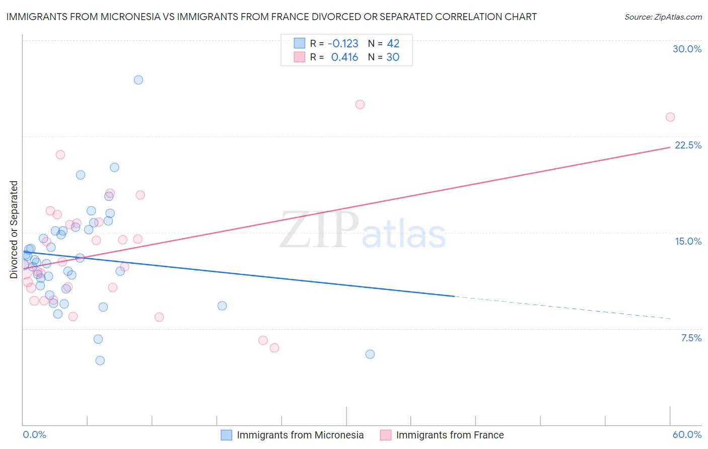 Immigrants from Micronesia vs Immigrants from France Divorced or Separated