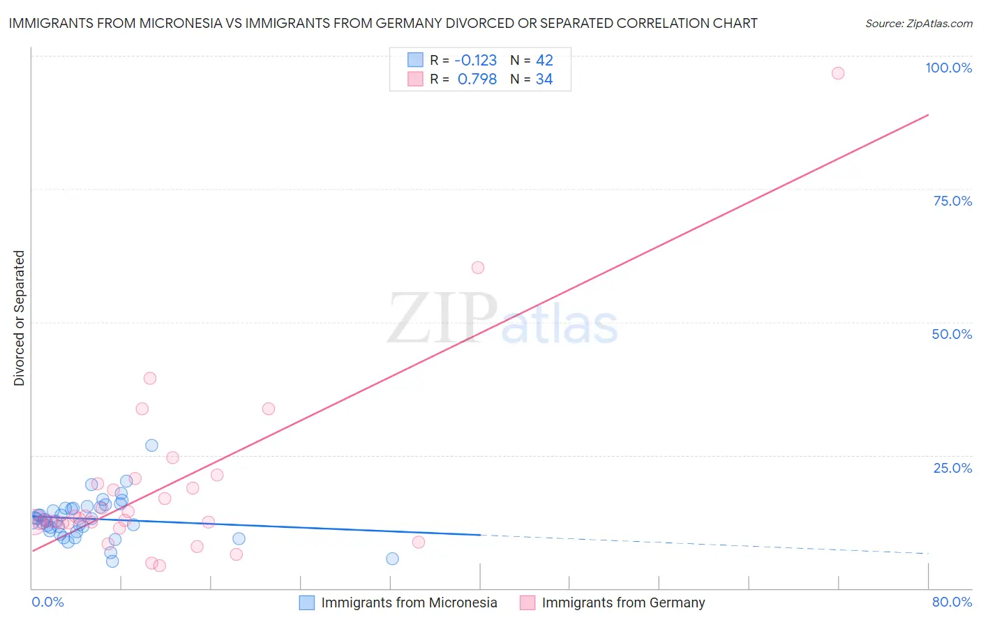 Immigrants from Micronesia vs Immigrants from Germany Divorced or Separated