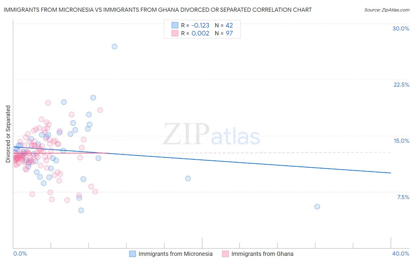 Immigrants from Micronesia vs Immigrants from Ghana Divorced or Separated