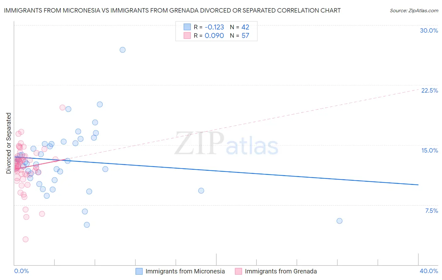 Immigrants from Micronesia vs Immigrants from Grenada Divorced or Separated