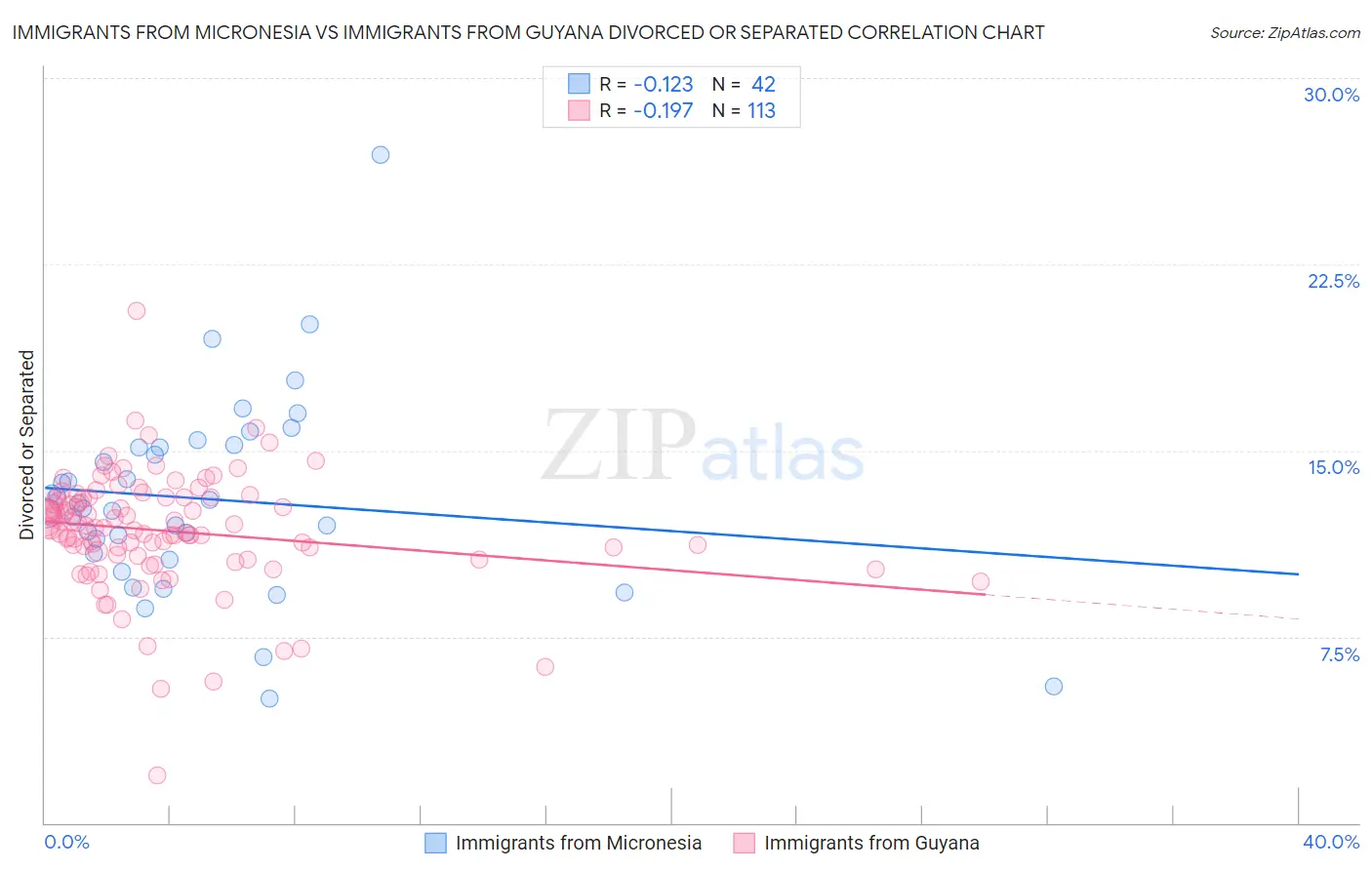 Immigrants from Micronesia vs Immigrants from Guyana Divorced or Separated