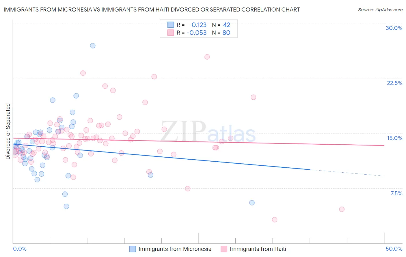 Immigrants from Micronesia vs Immigrants from Haiti Divorced or Separated