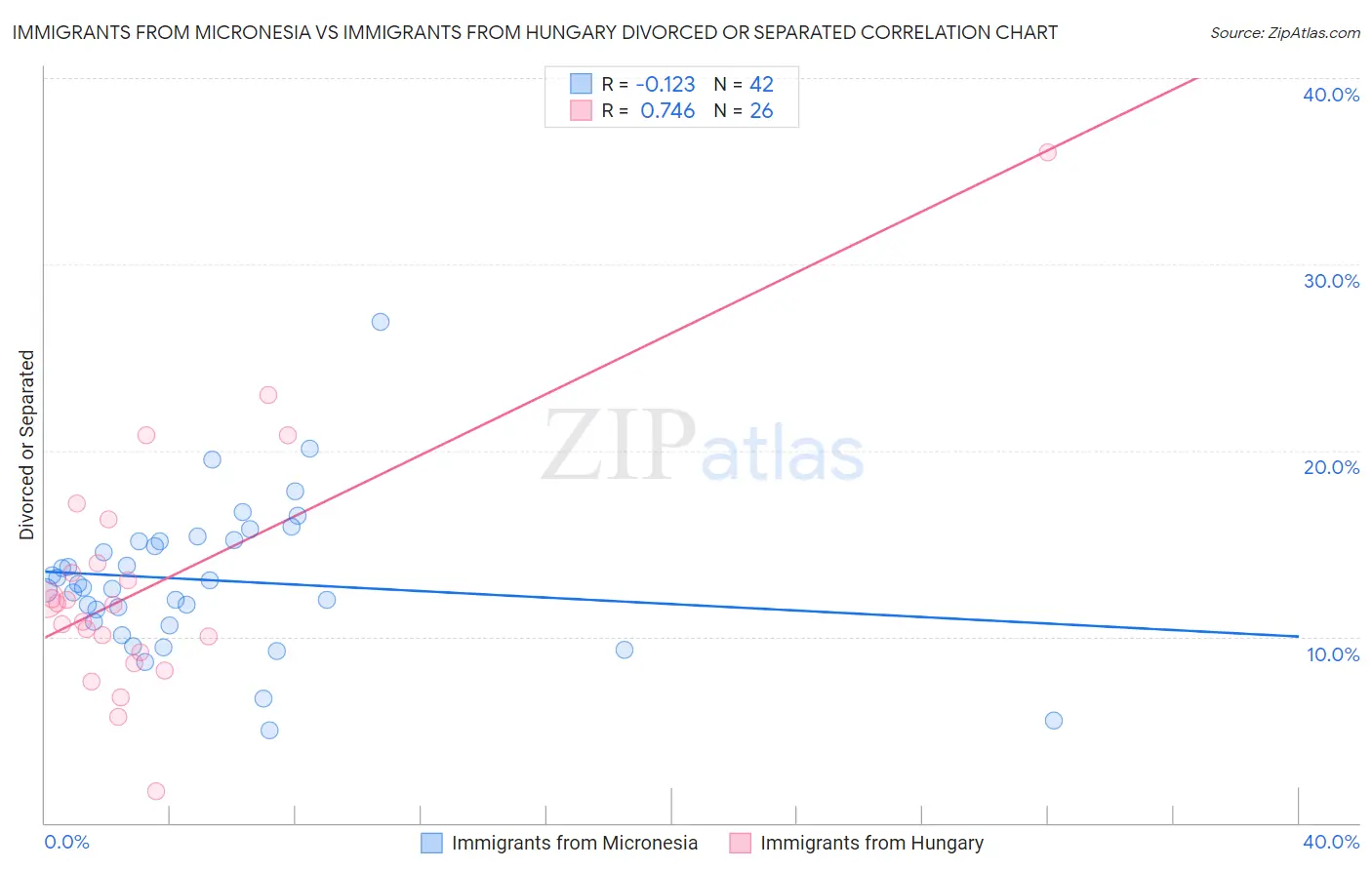 Immigrants from Micronesia vs Immigrants from Hungary Divorced or Separated