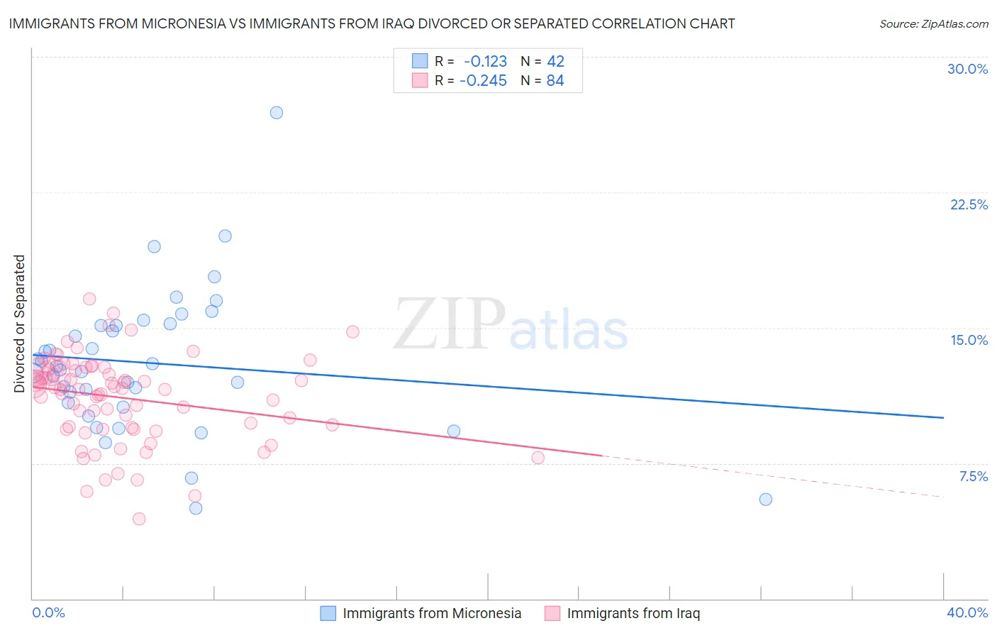 Immigrants from Micronesia vs Immigrants from Iraq Divorced or Separated