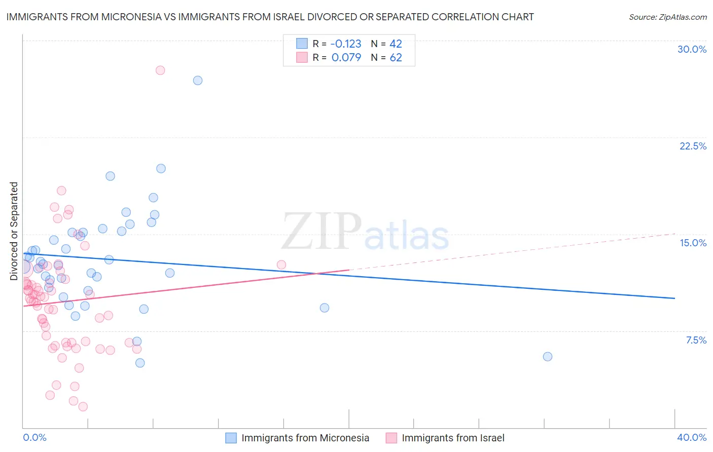 Immigrants from Micronesia vs Immigrants from Israel Divorced or Separated