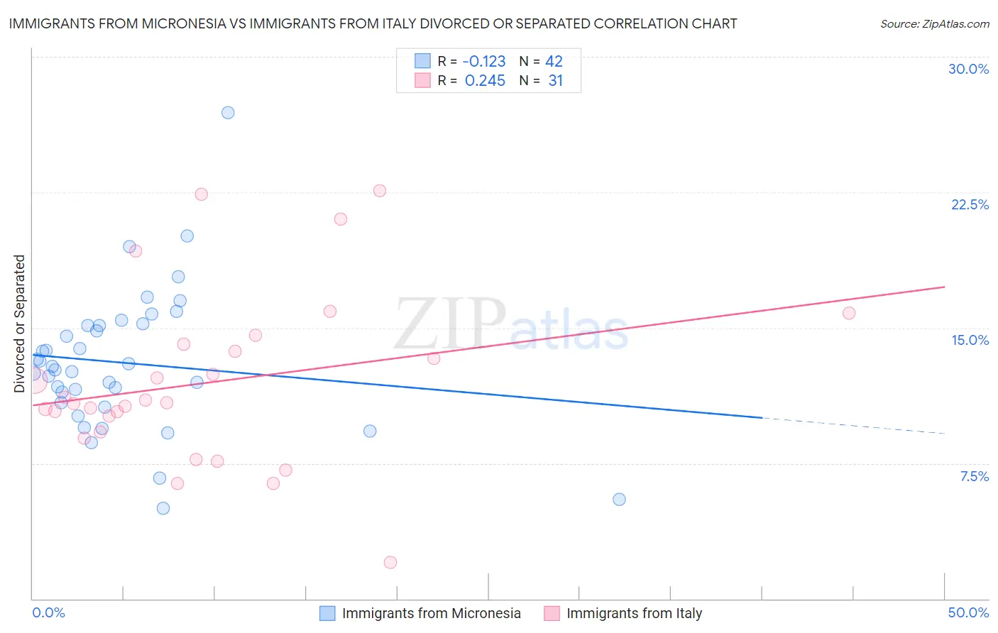 Immigrants from Micronesia vs Immigrants from Italy Divorced or Separated