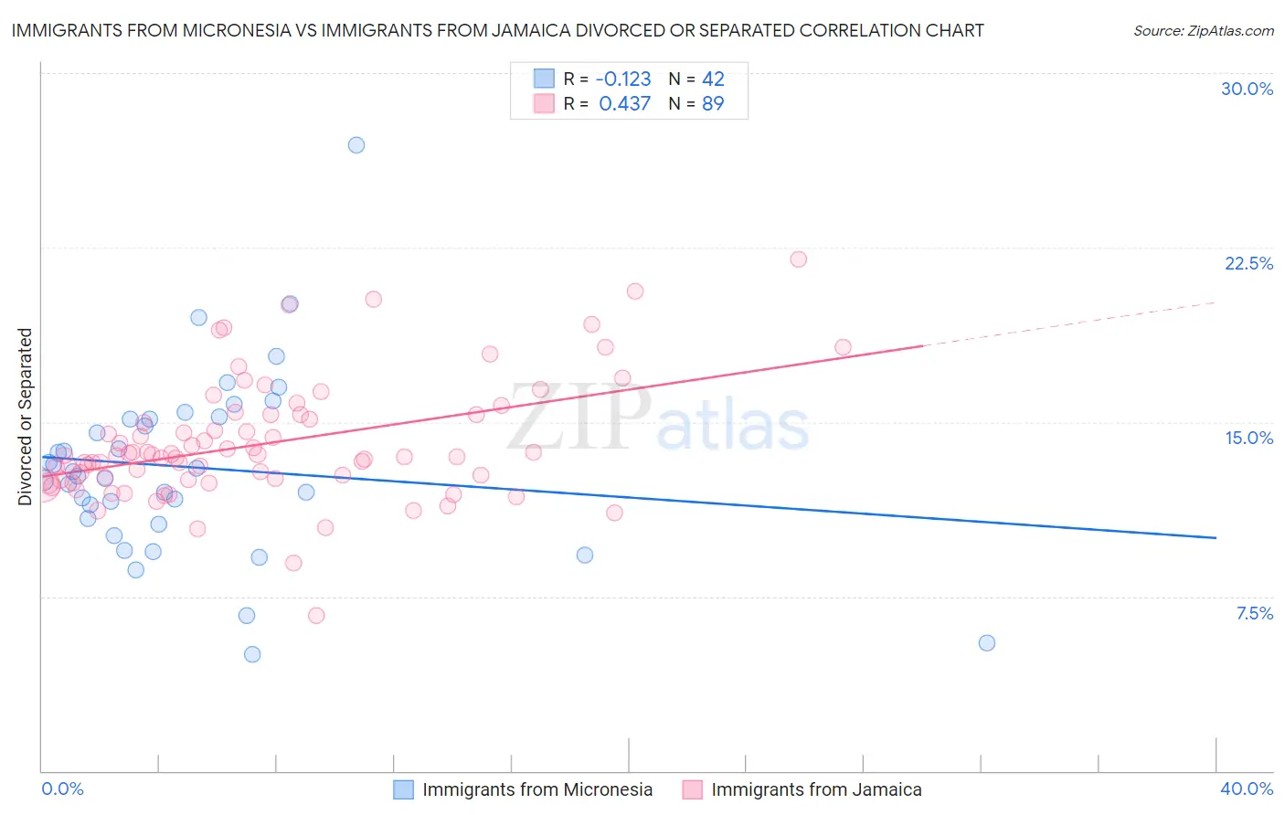 Immigrants from Micronesia vs Immigrants from Jamaica Divorced or Separated