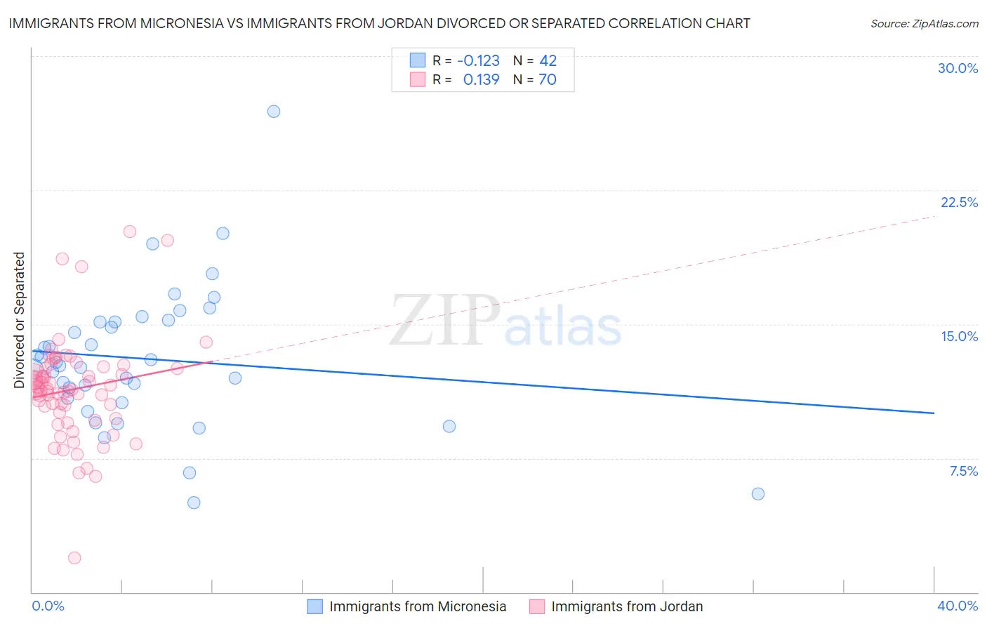 Immigrants from Micronesia vs Immigrants from Jordan Divorced or Separated