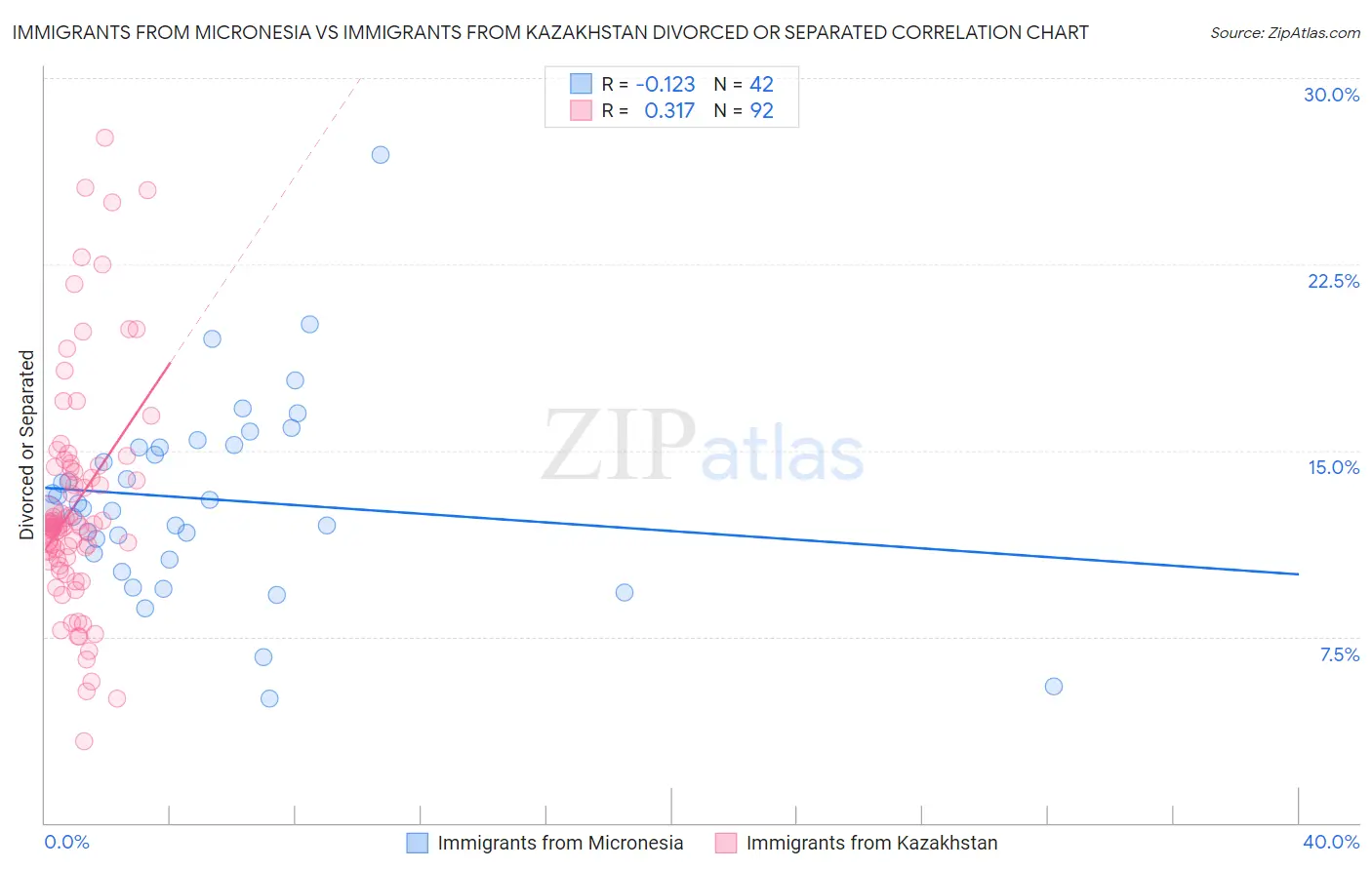 Immigrants from Micronesia vs Immigrants from Kazakhstan Divorced or Separated