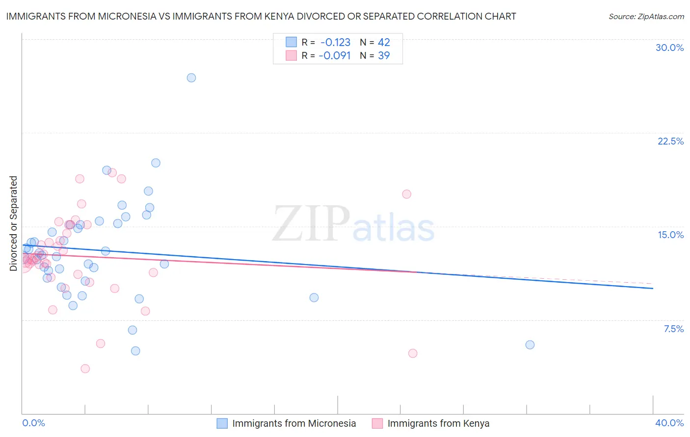 Immigrants from Micronesia vs Immigrants from Kenya Divorced or Separated