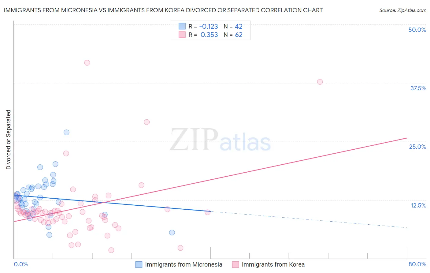 Immigrants from Micronesia vs Immigrants from Korea Divorced or Separated