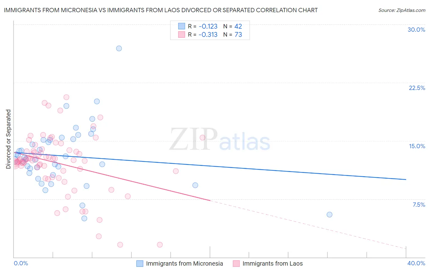 Immigrants from Micronesia vs Immigrants from Laos Divorced or Separated