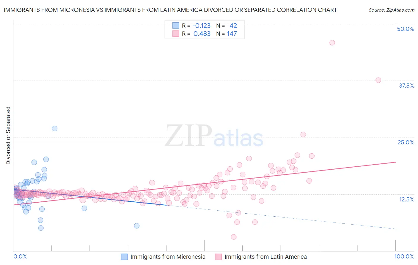 Immigrants from Micronesia vs Immigrants from Latin America Divorced or Separated