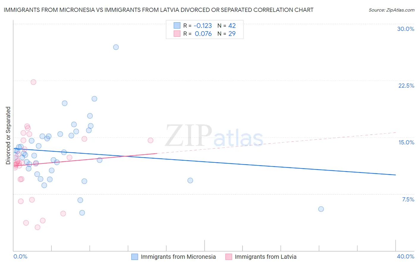 Immigrants from Micronesia vs Immigrants from Latvia Divorced or Separated