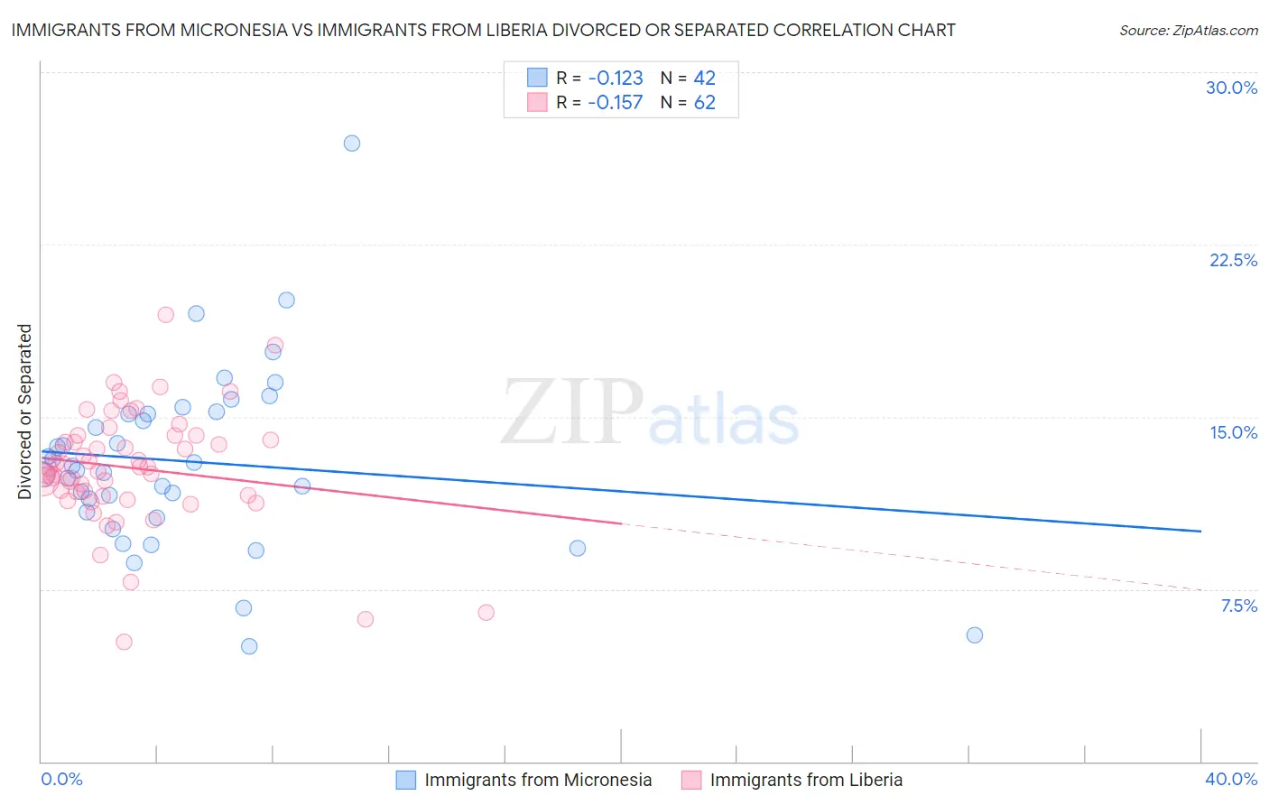 Immigrants from Micronesia vs Immigrants from Liberia Divorced or Separated